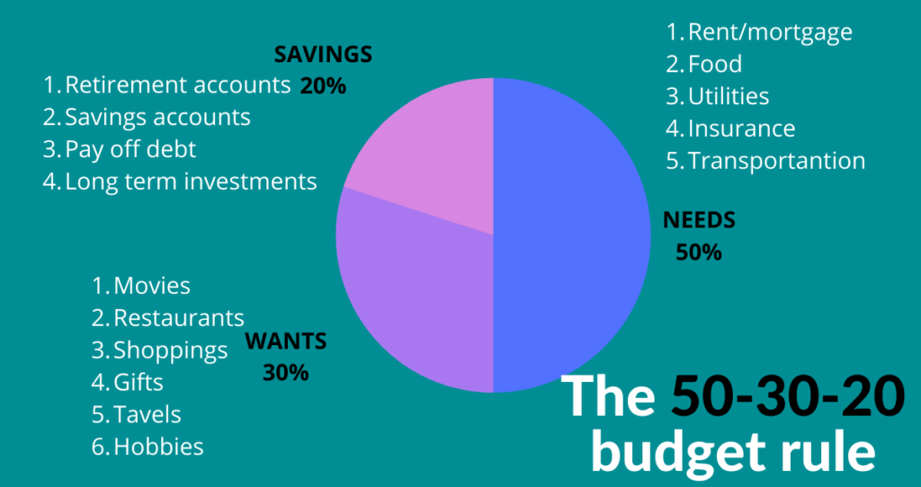 The 50-30-20 budget rule