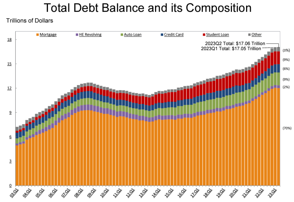 Total Debt Balance Q2 2023