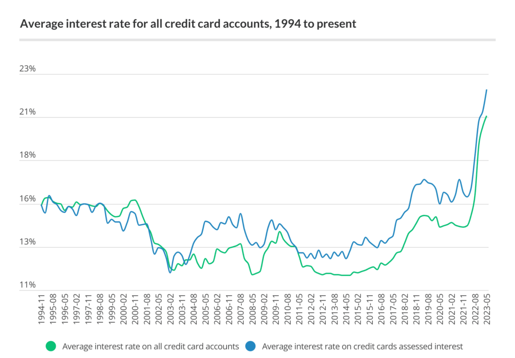 Average interest rates on new credit card offer in America